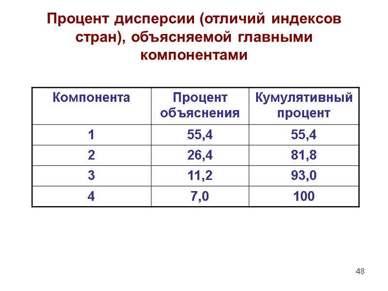 48 Процент дисперсии (отличий индексов стран), объясняемой главными компонентами